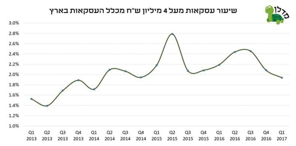 האטה בשוק דירות היוקרה באדיבות אתר מדלן