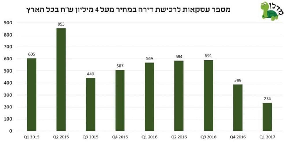 האטה בשוק דירות היוקרה באדיבות אתר מדלן