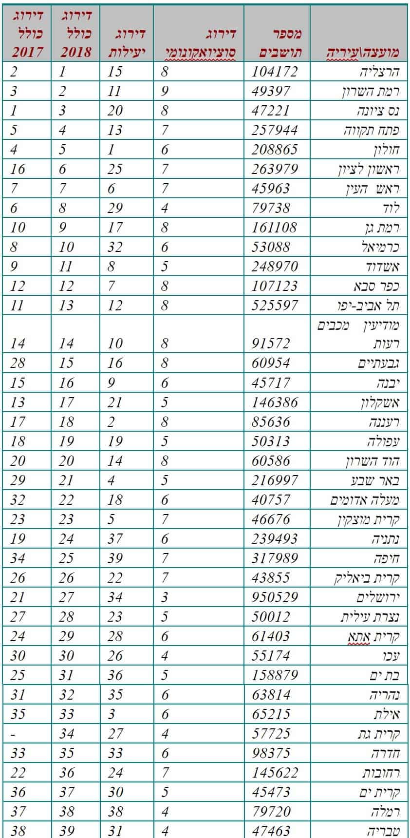 דירוג היציבות הפיננסית של העיריות לשנת 2018