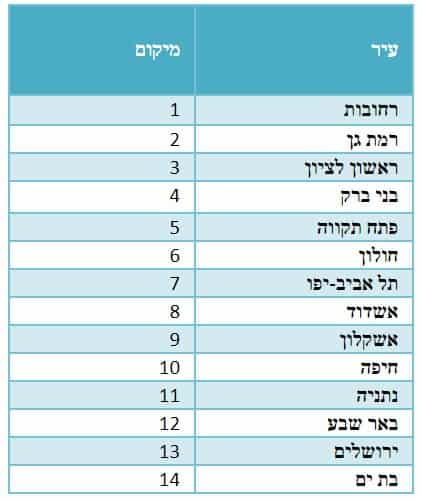 טבלה דירוג ערים