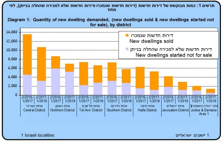 ירידה של 5.3 אחוז בכמות הדירות