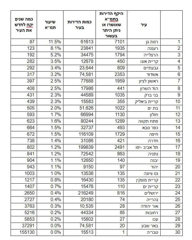  * מתודולוגיית הדירוג: הבדיקה של "מגדילים" מבוססת על נתוני משרד השיכון לגבי מספר ההיתרים ואישורי הבקשות ומספר הדירות בכל עיר המבוסס על נתוני הלמ״ס. 