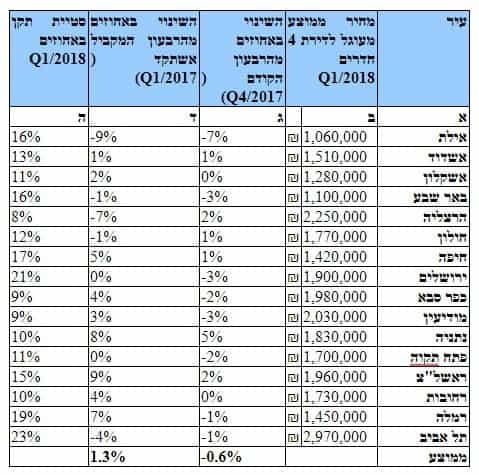 טבלת ריכוז של המחיר הממוצע לפי ערים לדירות בנות ארבעה חדרים (חדשות ויד שניה) ומגמות ההשתנות ברבעון הראשון