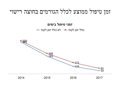 זמני טיפול בעיריית ירושלים