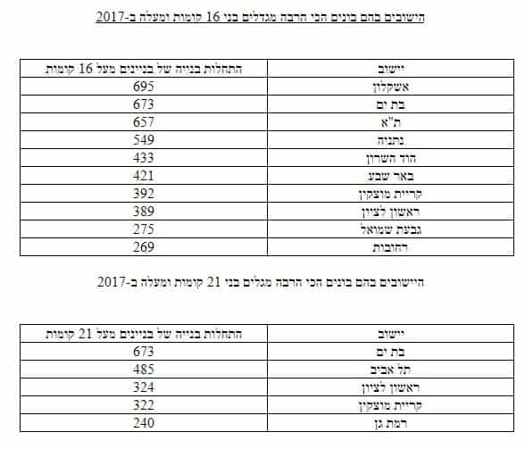 הישובים בהם בונים הכי הרבה מגדלים בני 16 קומות ומעלה ב-2017