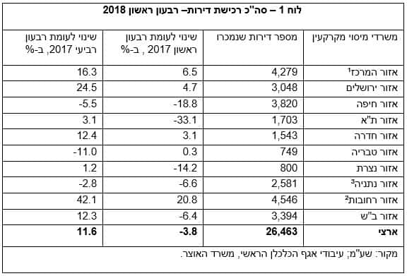 סה"כ רכישת דירות– רבעון ראשון 2018
