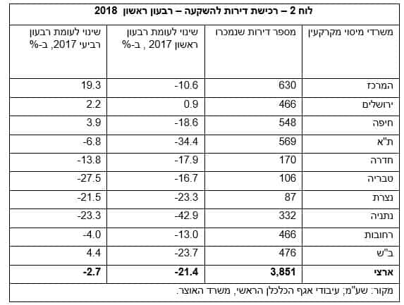 רכישת דירות להשקעה – רבעון ראשון  2018