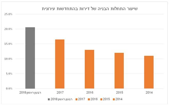 שיעור התחלות הבניה של דירות בהתחדשות עירונית