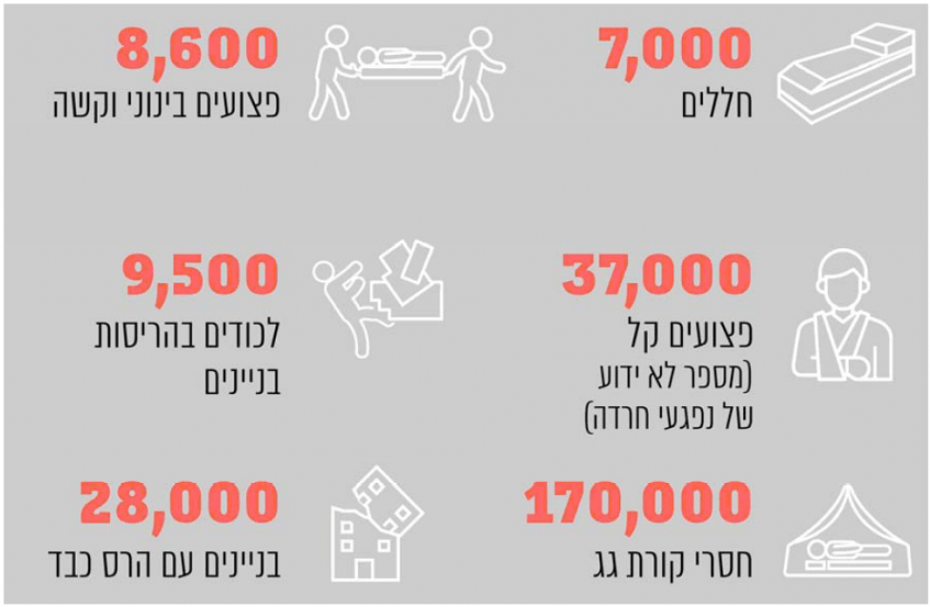 אומדן הנזקים הלאומי שנקבע במסגרת להיערכות לרעידת אדמה המקור: "מסגרת להיערכות לרעידת אדמה הרסנית בישראל", ועדת ההיגוי הבין משרדית להיערכות . לרעידת אדמה, רח"ל, נובמבר 2016 