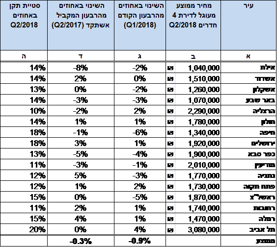 ריכוז של המחיר הממוצע לפי ערים לדירות בנות ארבעה חדרים (חדשות ויד שניה) ומגמות ההשתנות ברבעון השני לשנת 2018