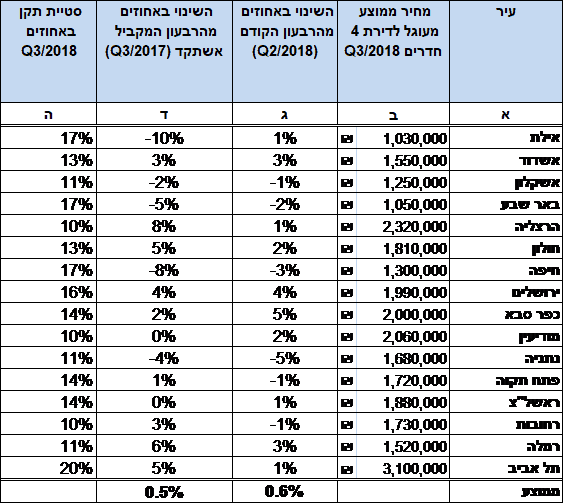 כיתוב תמונה: ריכוז המחיר הממוצע לפי ערים לדירות בנות ארבעה חדרים (חדשות ויד שניה) ומגמות ההשתנות ברבעון השלישי לשנת 2018