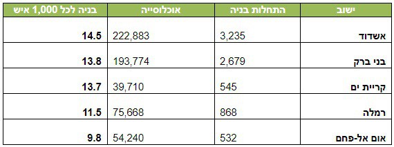 מקור: לשכת שמאי מקרקעין על בסיס נתוני הלמ"ס