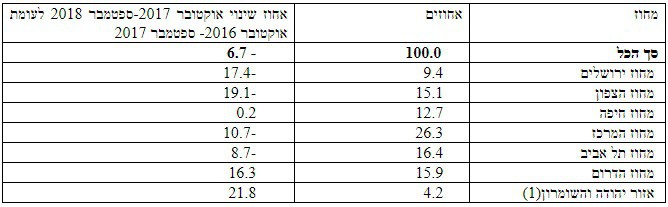 דירות שהסתיימה בנייתן, לפי מחוז, אוקטובר 2017-ספטמבר 2018