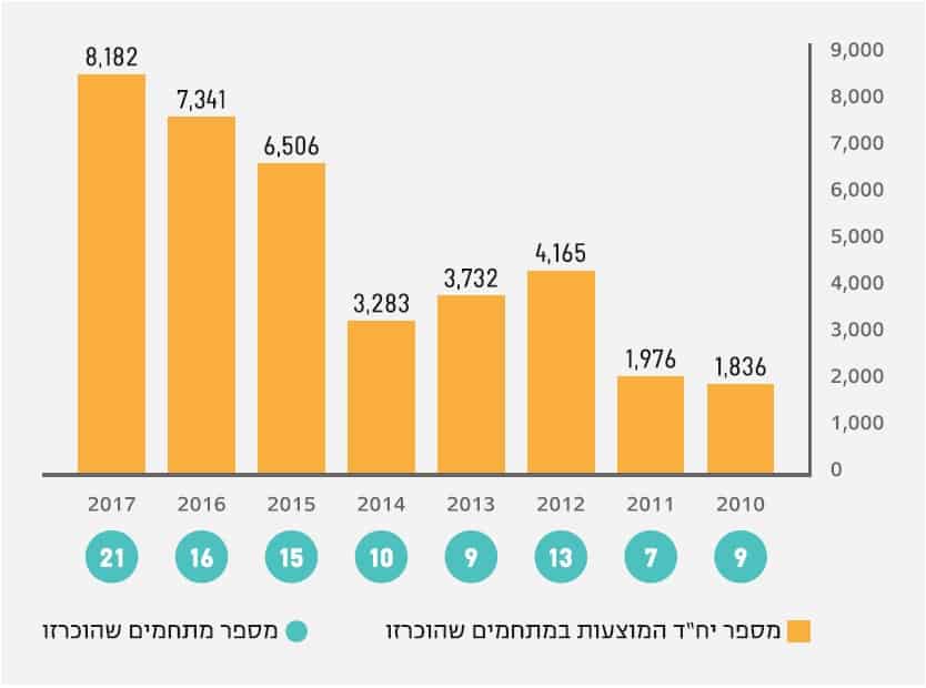 החל משנת 2014 נרשמת עלייה עקבית וניכרת במספר יחידות הדיור המאושרות בתוכניות פינוי–בינוי // מתוך דו"ח הרשות הממשלתית להתחדשות עירונית