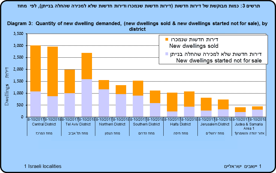 כמות מבוקשת של דירות חדשות לפי מחוז
