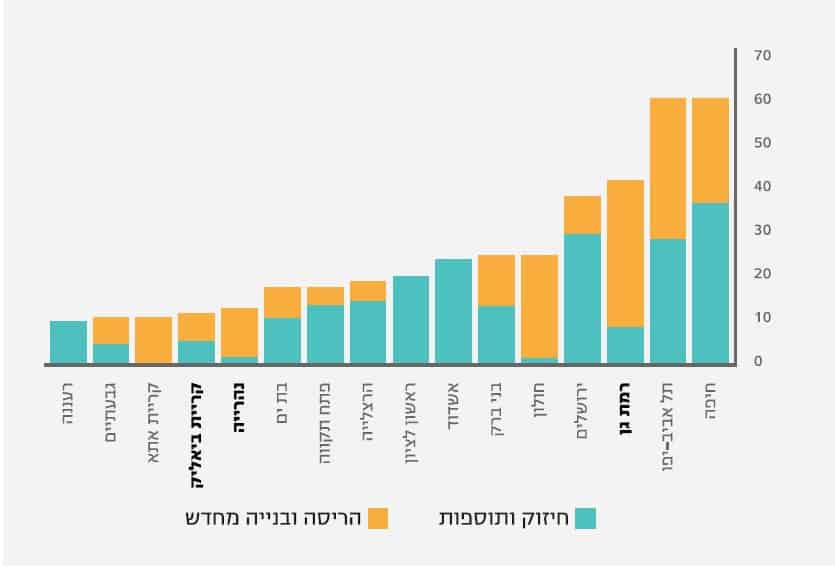 היתרי בנייה בתמ״א 38 לפי יישוב בשנת 2017 // מתוך דו"ח הרשות הממשלתית להתחדשות עירונית