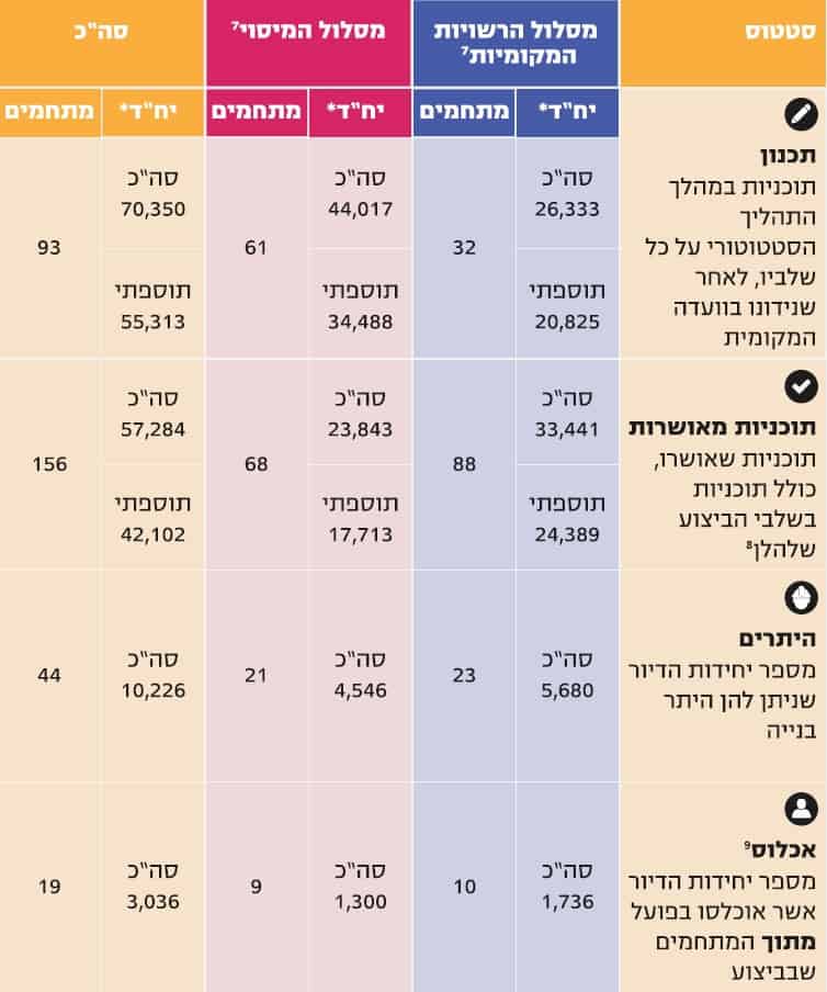 סיכום הנתונים העיקריים במסלולי התחדשות עירונית // מתוך דו"ח הרשות הממשלתית להתחדשות עירונית