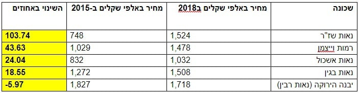 *מחיר באלפי שקלים, לעסקה ממוצעת לפי נתוני רשות המסים