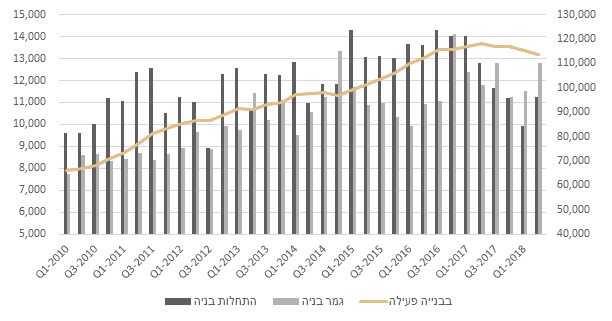 התחלות בניה, גמר בניה ומלאי דירות בבניה