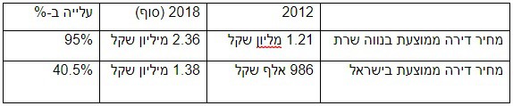 פינוי בינוי בנווה שרת | טבלת עליית המחירים בשכונת נווה שרת