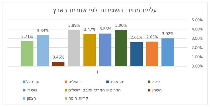 עליית מחירי השכירות