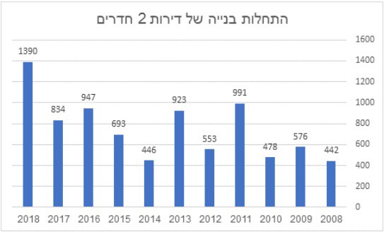 נתוני למ"ס בעיבוד משרד שמאות ישראל יעקב *נתוני 2018 עד סוף רבעון שלישי