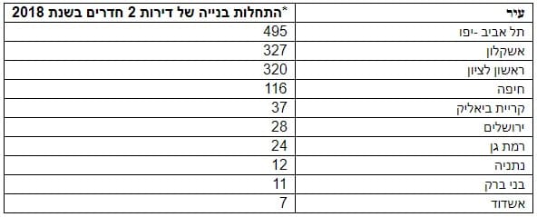 *נתוני 2018 עד סוף רבעון שלישי