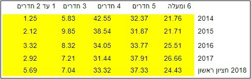 *ניתוח נתוני הלמ"ס – התחלות בניה