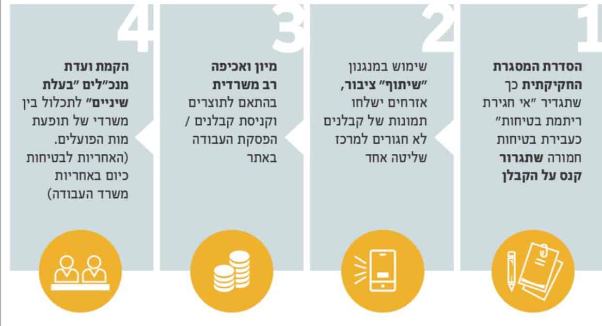מתוך תוכניתו של חגי רזניק למניעת תאונות עבודה בענף הבניה
