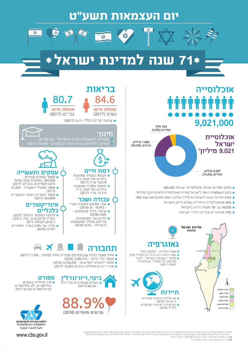 יום העצמאות תשעט 2019
