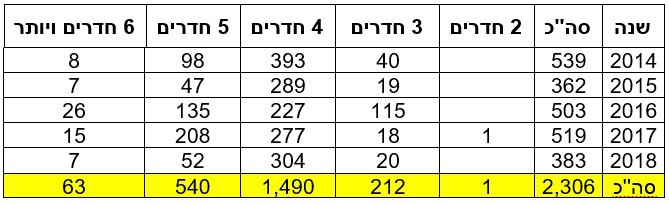 מקור: לשכת שמאי מקרקעין על בסיס נתוני הלמ"ס