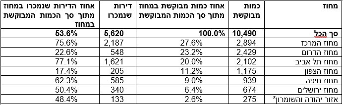 *ישובים ישראלים