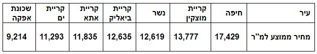 *לפי נתוני רשות המסים, עסקות שבוצעו בפועל לרכישת דירות 5 חדרים חדשות