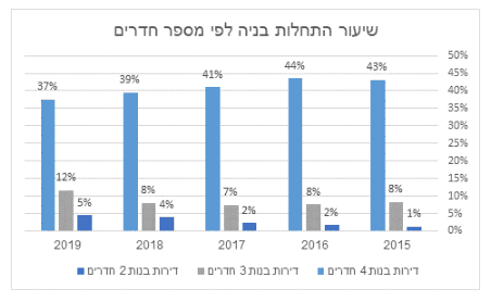 טבלה כתבה התחלות בניה