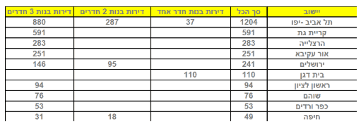 טבלה כתבה התחלות בניה 2