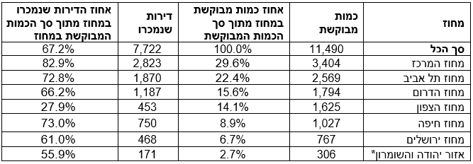 *ישובים ישראלים