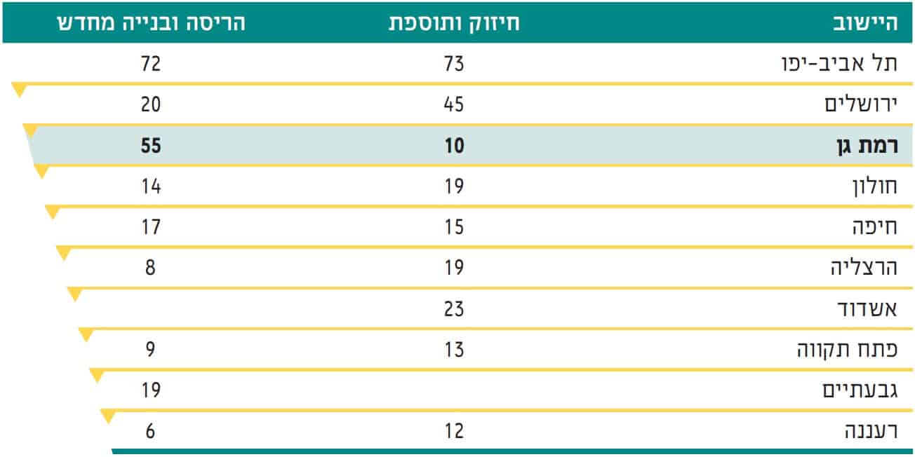 מתן היתרי בנייה בפרויקטים של תמ"א 38 בשנת 2019 // מתוך הדו"ח
