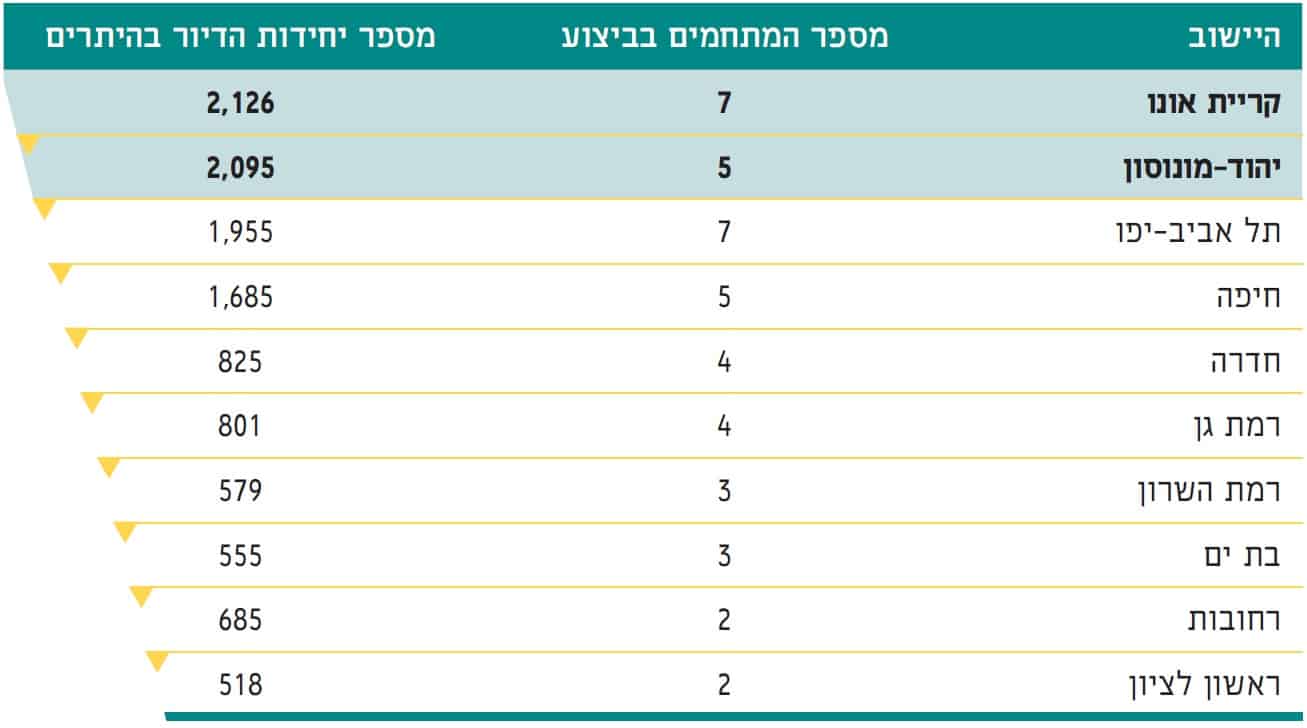 מתן היתרים בפרויקטים של פינוי–בינוי עד סוף שנת 2019 // מתוף הדו"ח