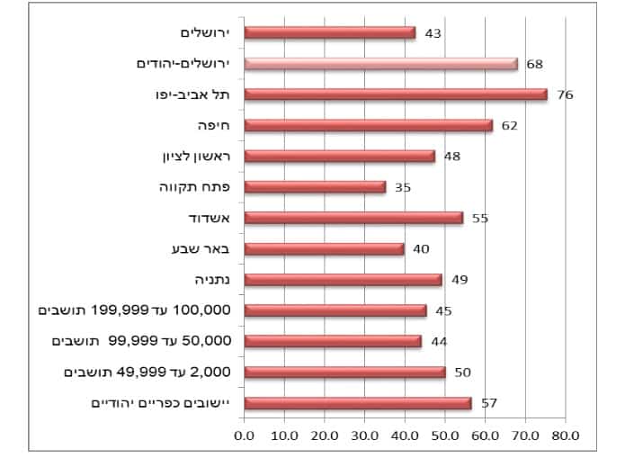  *סך כל האחוזים מסתכם ליותר ממאה מאחר ויכולים להיות יותר מגורם אחד.
