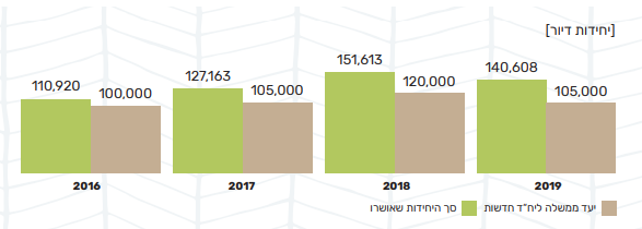 אישור יחידות דיור יעד ממשלתי לעומת אישור בפועל 2016 עד 2019 כולל