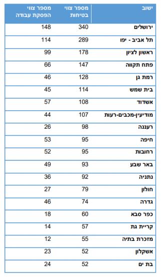באדיבות מינהל הבטיחות במשרד העבודה והרווחה