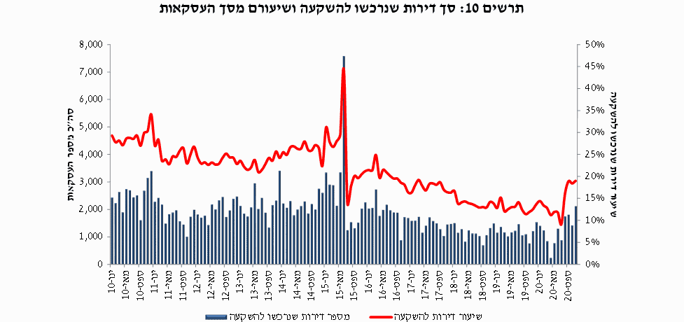 פעילות משקיעים דוח כלכלן ראשי נובמבר 2020
