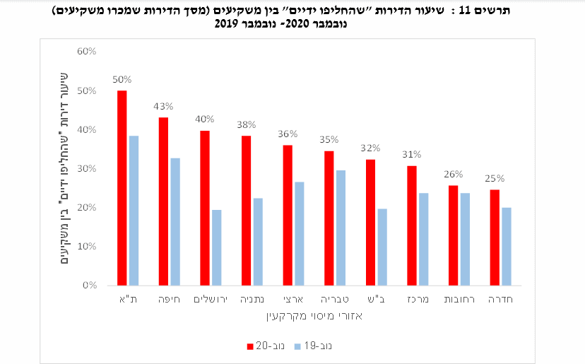 פעילות משקיעים שהחליפו ידיים דוח כלכלן ראשי נובמבר 2020