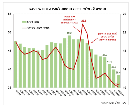 היצע הדירות למכירה // משרד הבינוי והשיכון על בסיס נתוני הלשכה המרכזית לסטטיסטיקה