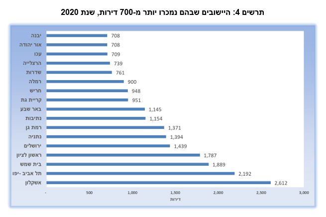 שיאניות מכירת הדירות החדשות ב-2020. מקור: הלשכה המרכזית לסטטיסטיקה