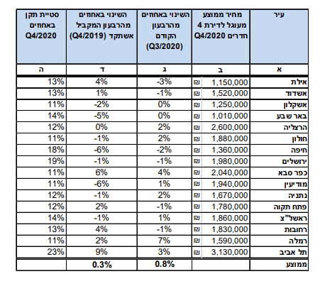 סקירת נדלן רבעונית אוהד דנוס