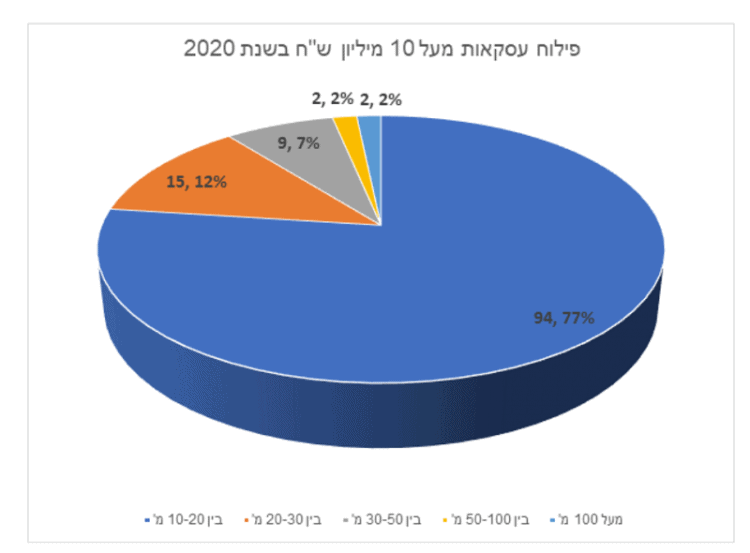 מקור: רשות המיסים