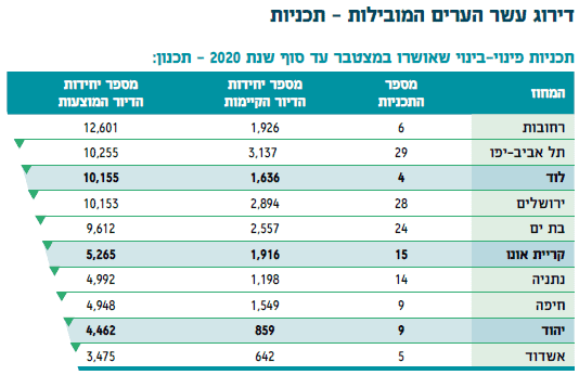 מתוך הדו"ח של הרשות הממשלתית להתחדשות עירונית