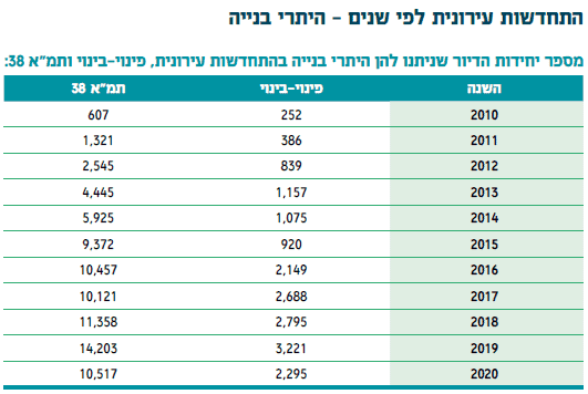 מתוך הדו"ח של הרשות הממשלתית להתחדשות עירונית