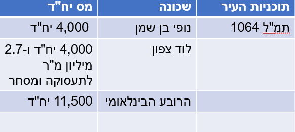 *נתונים רמ"י וכלכלית לוד
